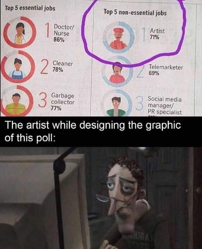 Top 5 essential jobs
Top 5 non-essential jobs
Doctor/
Nurse
86%
Artist
71%
2
Cleaner
78%
Telemarketer
69%
3
Garbage
collector
77%
13
Social media
manager/
PR specialist
The artist while designing the graphic
of this poll:
HIGA
STATT
