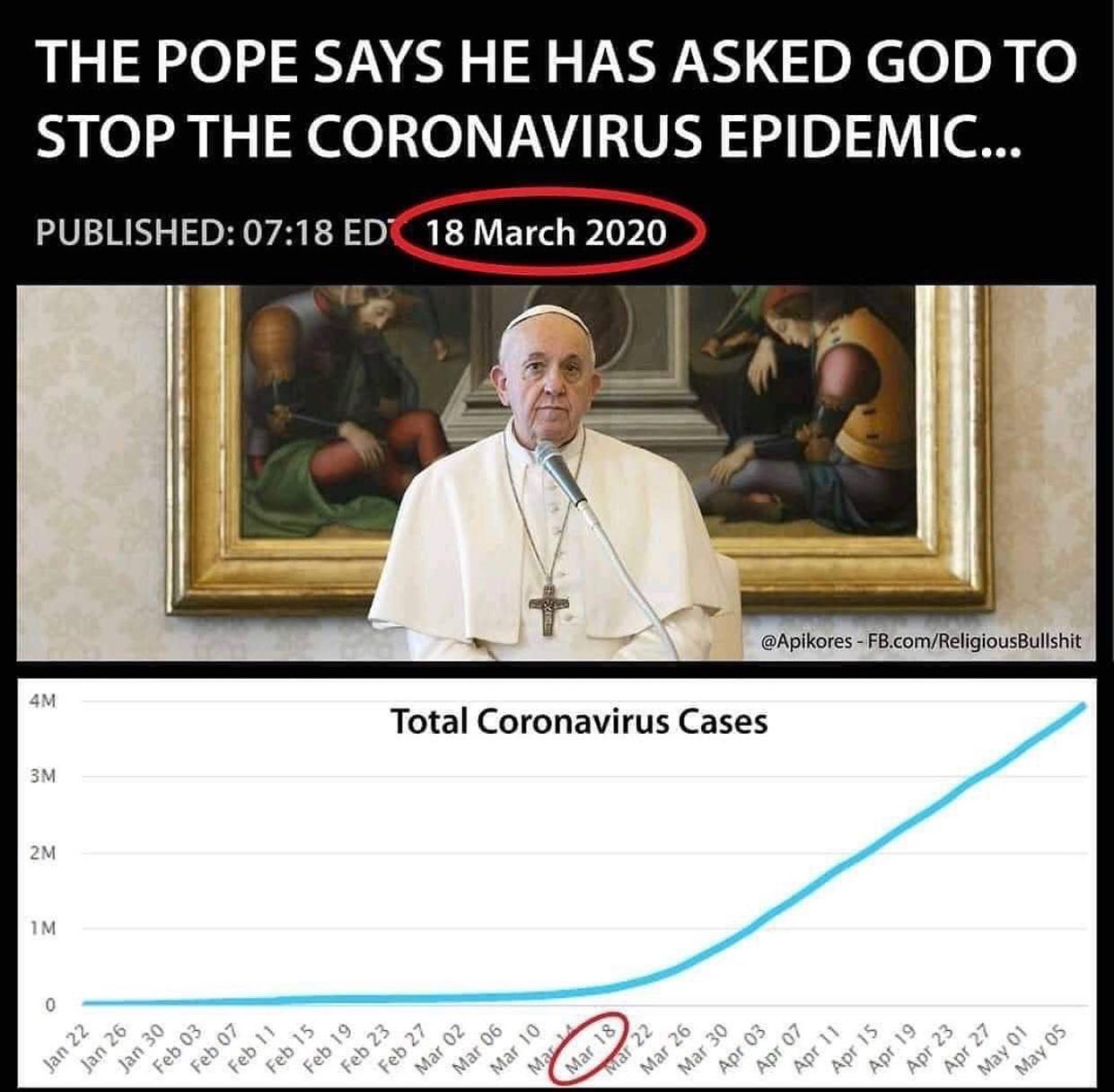 THE POPE SAYS HE HAS ASKED GOD TO
STOP THE CORONAVIRUS EPIDEMIC...
PUBLISHED: 07:18 ED 18 March 2020

Total Coronavirus Cases

@Apikores - FB.com/ReligiousBullshit

